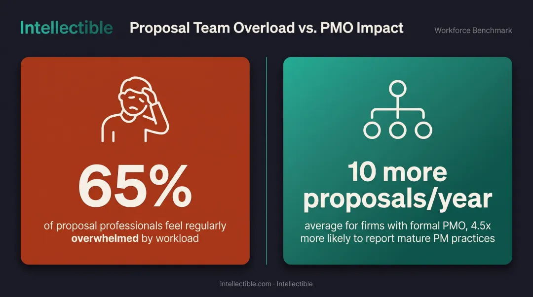 Statistics on proposal team workload overwhelm and PMO impact on win rates