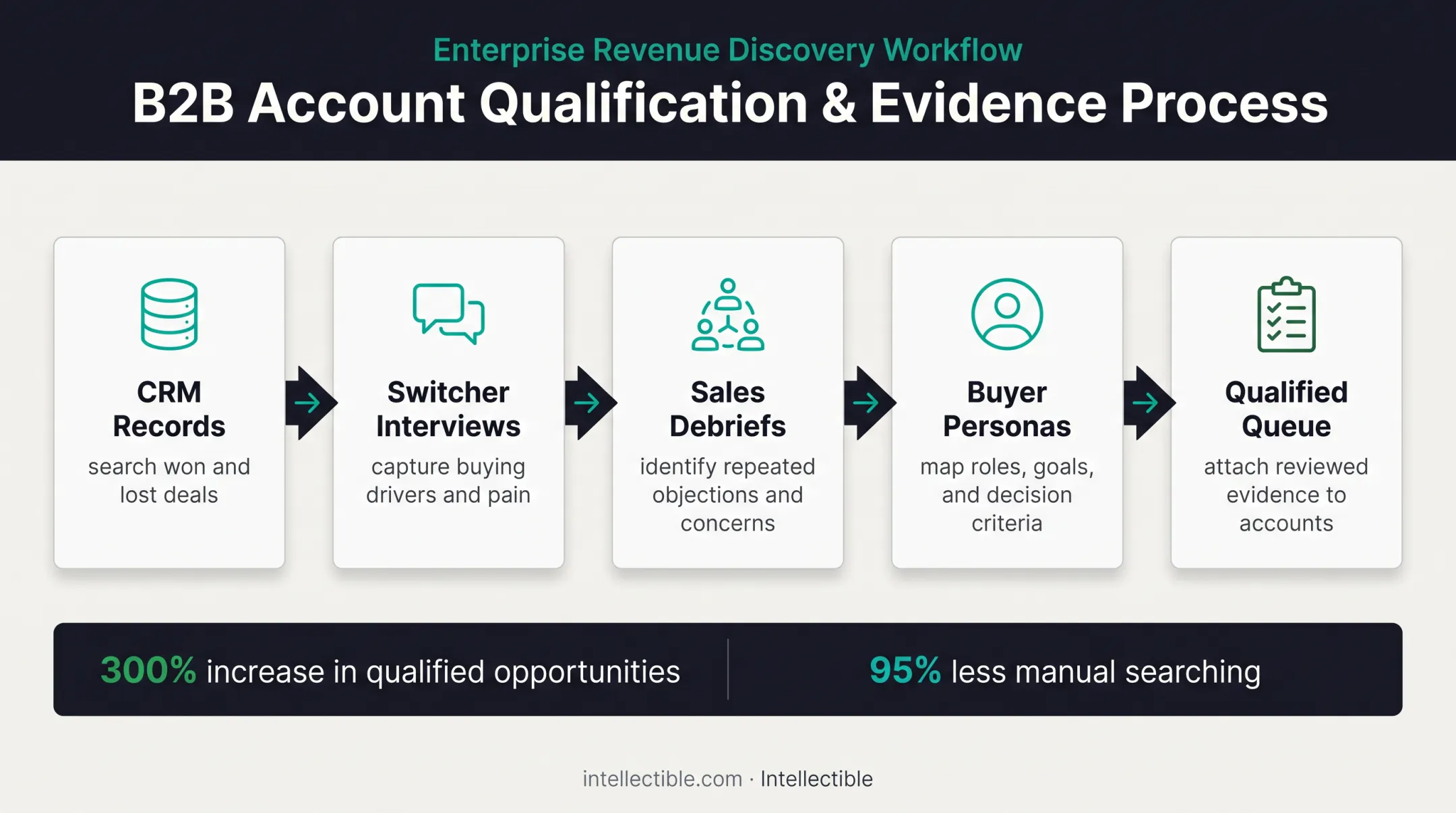 CRM competitor research workflow from signals to qualified opportunities