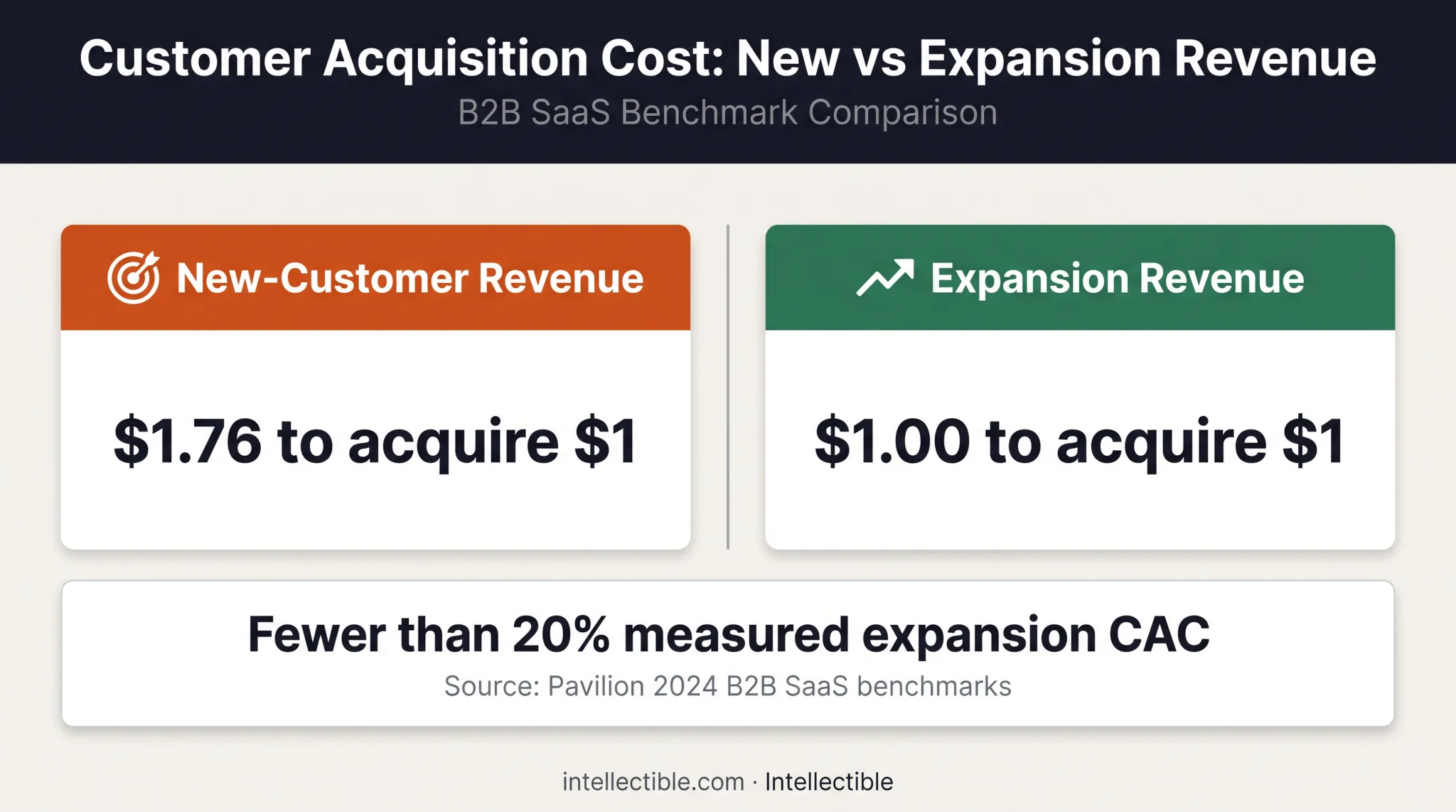 New customer acquisition versus expansion revenue cost comparison