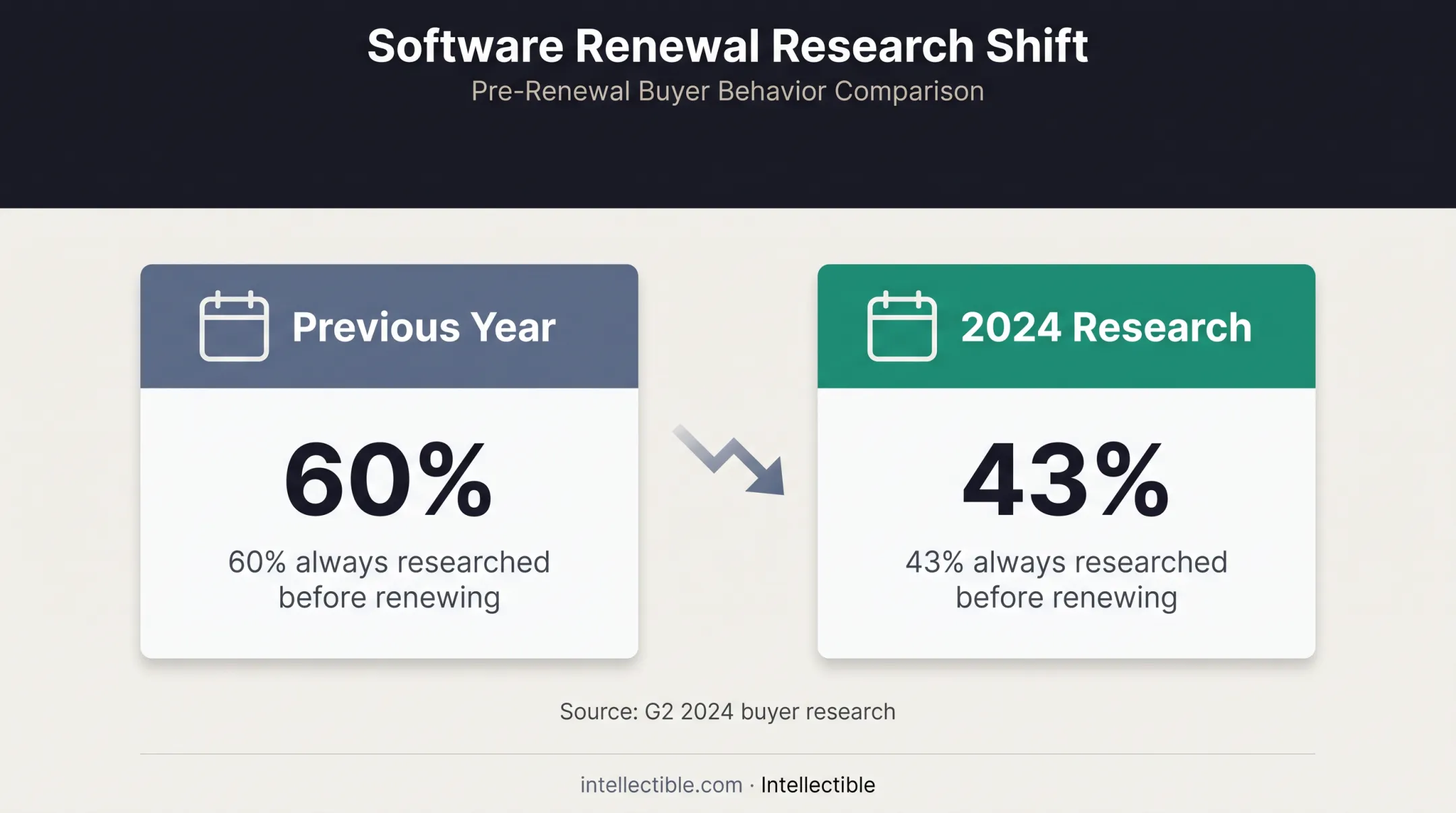 B2B buyer research behavior decline from 60 percent to 43 percent