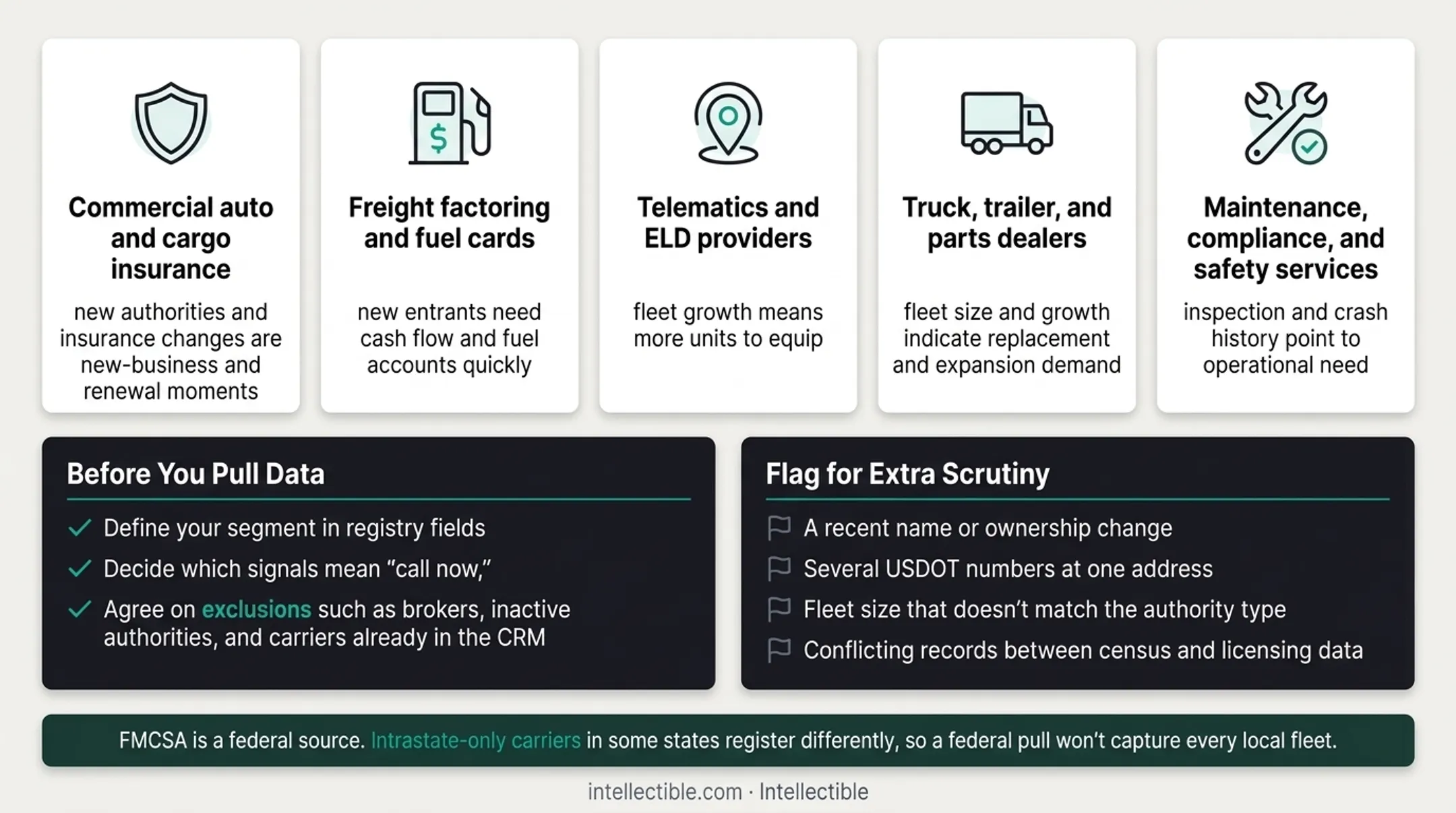 Five situations requiring FMCSA carrier registry verification checks