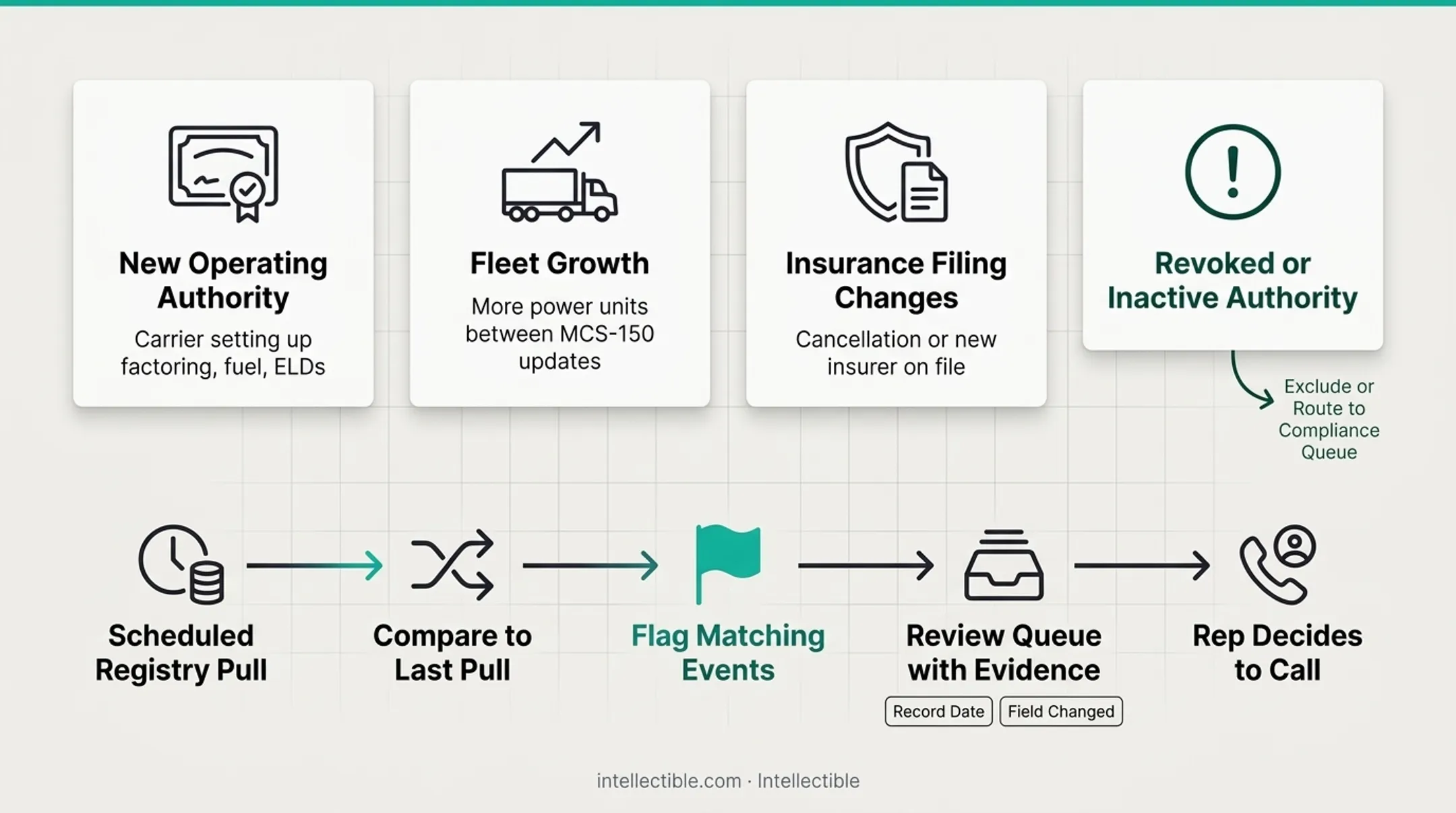 Four-step FMCSA carrier verification workflow from search to follow-up