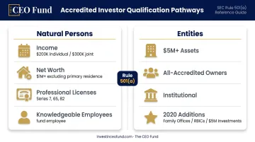 Accredited investor qualification pathways for individuals and entities infographic