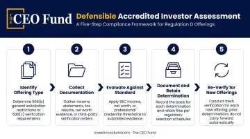 5-step accredited investor assessment process flow for Regulation D compliance
