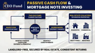CEO Fund mortgage fund investment model showing lender position and passive income flow