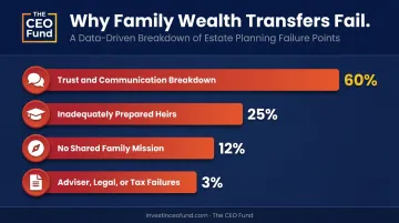 Four causes of failed generational wealth transitions with percentage breakdown