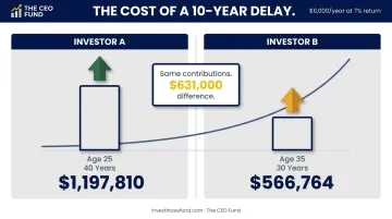 Early versus delayed investing compounding comparison showing 631000 dollar wealth gap outcome