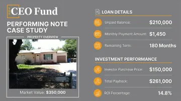 Performing mortgage note case study metrics showing Florida townhome ROI breakdown