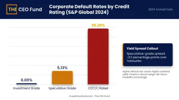 Corporate bond default rates by credit rating investment grade versus speculative grade