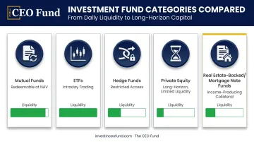 Five investment fund types comparison including mutual funds ETFs hedge funds and mortgage note funds