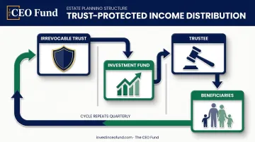 Combined trust and investment fund strategy structure for generational wealth building