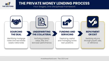 Four-stage private money lending process from sourcing to repayment flow