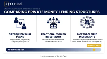 Three private lending investment structures direct pooled and mortgage fund compared