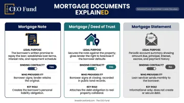 Three mortgage documents comparison chart note deed and monthly statement