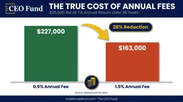 Investment fee impact on 25000 dollar IRA balance over 35 years