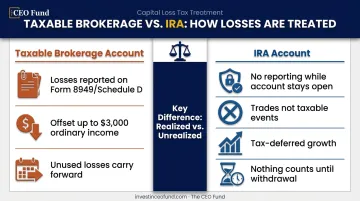 Taxable brokerage account versus IRA tax treatment comparison chart