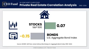 Real estate correlation with stocks and bonds comparison chart