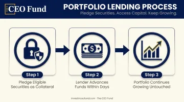 3-step wealth portfolio lending process from collateral pledge to fund access