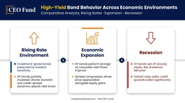 High-yield bond performance across three economic cycle scenarios comparison chart