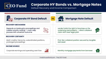 Corporate high-yield bond default versus mortgage note default recovery process comparison