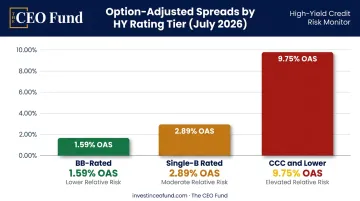 High-yield bond option-adjusted spread comparison by credit rating tier infographic
