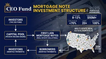 Mortgage note fund investment dashboard showing portfolio returns and collateral positions