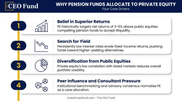 Four key reasons pension funds allocate capital to private equity markets