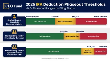 2025 traditional IRA deduction phaseout ranges by filing status comparison chart
