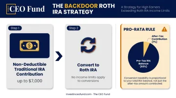 Backdoor Roth IRA two-step process and pro-rata rule tax impact explained