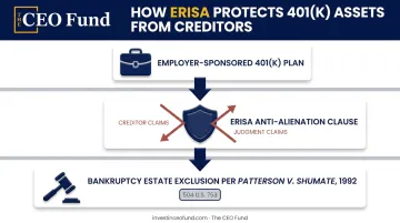 ERISA anti-alienation clause shielding 401k assets from creditors flowchart