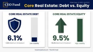 Core real estate debt versus equity annualized returns and maximum drawdown comparison