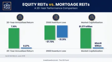 Equity REITs versus mortgage REITs 20-year annualized return and drawdown comparison