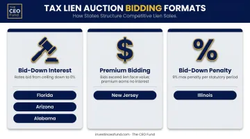 Three tax lien auction bidding formats comparison infographic with state examples