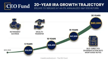 20-year IRA growth timeline from $10,000 to $80,600