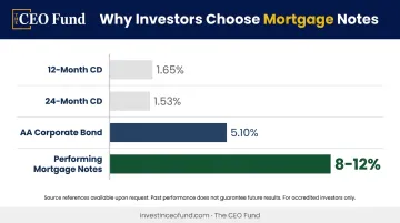 Investment yield comparison chart mortgage notes versus CDs and corporate bonds