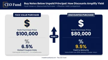 Mortgage note discount to yield calculation showing stated rate versus effective return