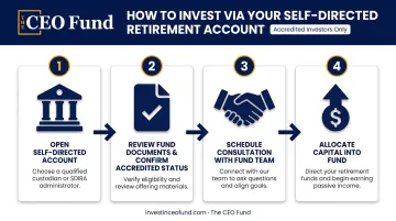 Four-step self-directed IRA mortgage note fund investment process flow diagram