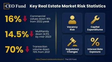 Commercial real estate market risk factors comparison chart with key 2023 2024 decline statistics