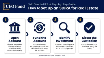 Four-step process to open and fund a self-directed IRA for real estate investing
