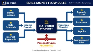Self-directed IRA income and expense flow rules diagram for real estate