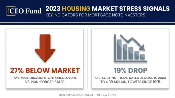 real estate forced sale discount and declining home sales statistics chart