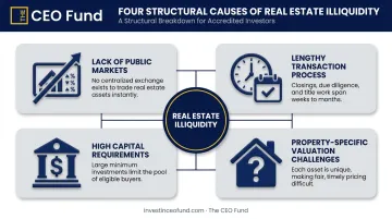 4 structural causes of real estate illiquidity infographic