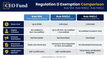 Regulation D rules 504 506b 506c side-by-side comparison infographic