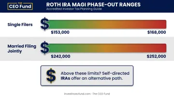 Roth IRA income phase-out thresholds for single and married filers