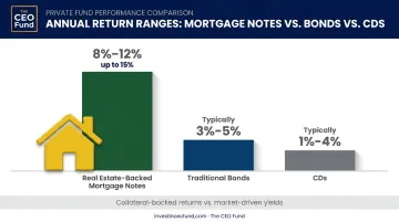 Mortgage note returns compared to traditional bonds and CDs yield chart