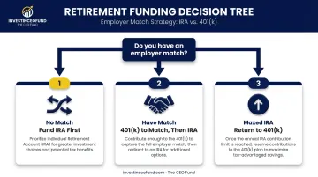 Three-branch decision flowchart for funding 401(k) versus IRA first