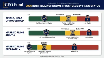2026 Roth IRA MAGI income limits comparison by filing status chart