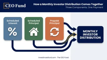 Three income components combining into monthly MBS investor distribution breakdown