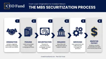 6-step mortgage-backed securities creation process from origination to investor payout