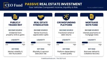 Four passive real estate investment vehicles comparison chart liquidity risk income source